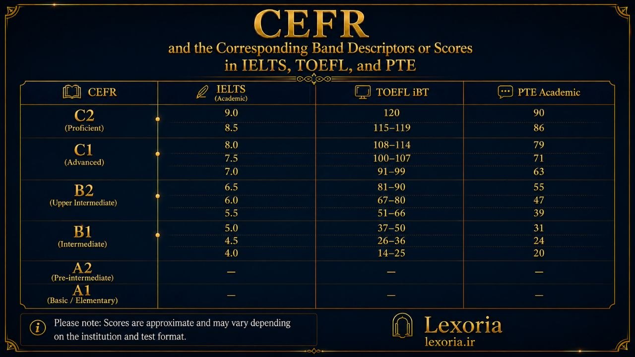 CEFR Score Comparison